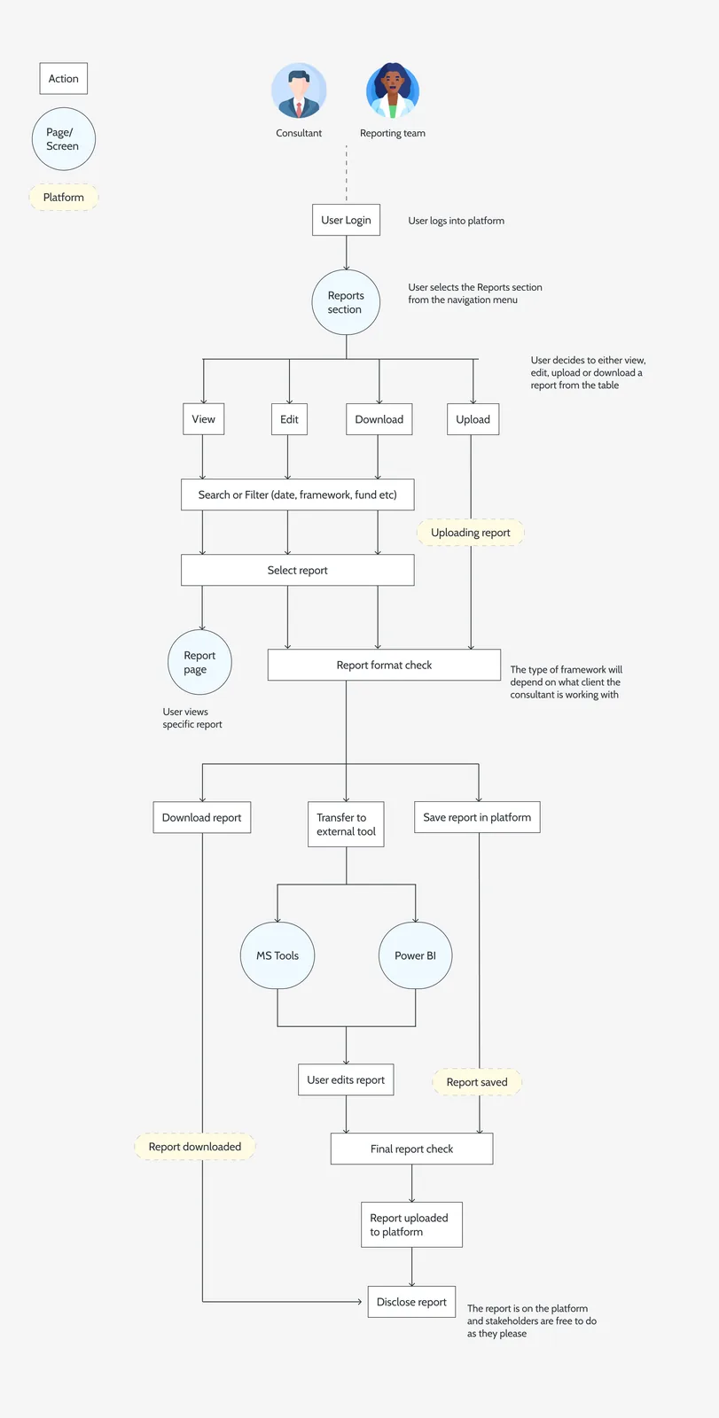 Desired reporting flowchart with lifecycle states